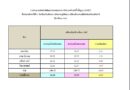ครูผู้สอนนักเรียนที่มีผลการทดสอบระดับชาติขั้นพื้นฐาน O-NET สูงกว่าระดับประเทศและภาค
